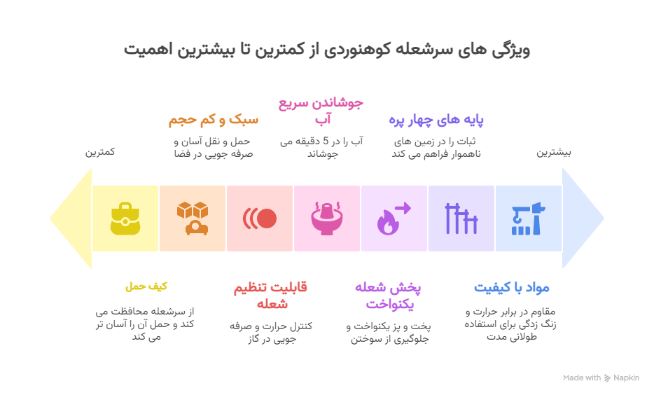 ویژگی های سر شعله کوهنوردی_ - visual selection