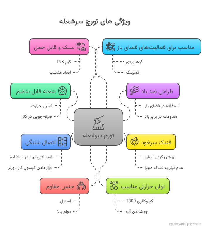ویژگی های سر شعله_ - visual selection