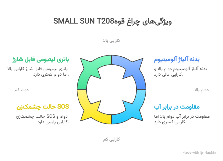 ویژگی_ها و مزایای SMALL SUN T208 - visual selection