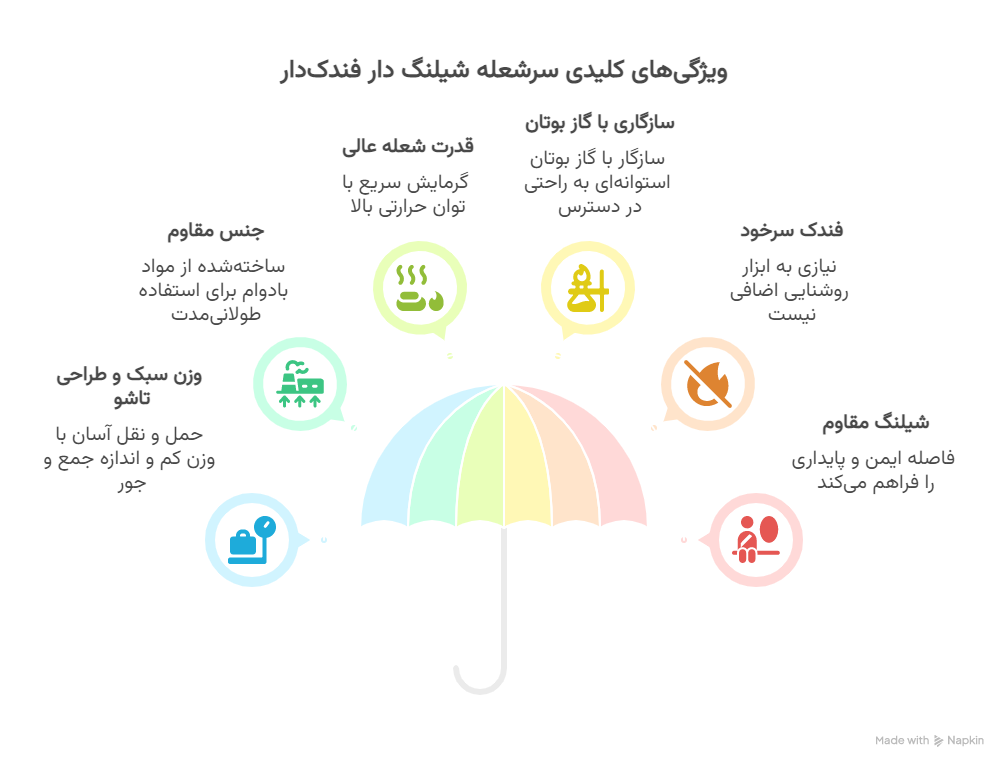 ویژگی_ها و مزایای سرشعله شیلنگ دار فندک_دار - visual selection