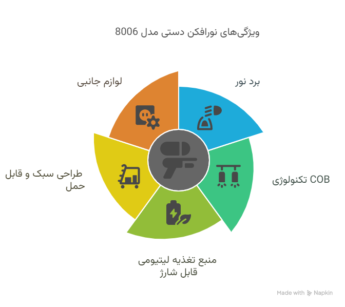 ویژگی_ها و مزایای نورافکن دستی مدل 8006 -