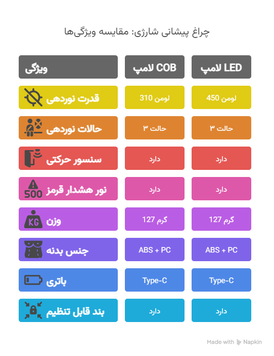 ویژگی_ها و مزایای چراغ پیشانی شارژی - 