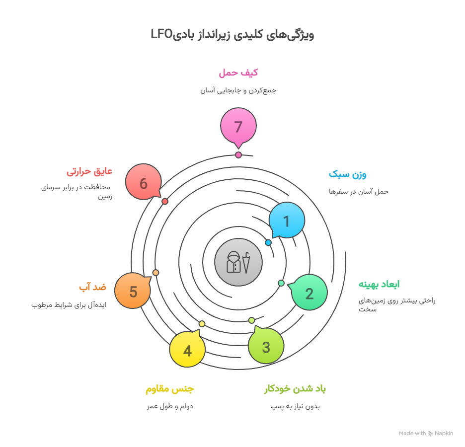 ویژگی_ها و مزایای کلیدی زیرانداز بادی LFO