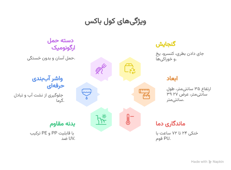 ویژگی_ها و مزایای کول باکس پلار کولر - visual selection (1)