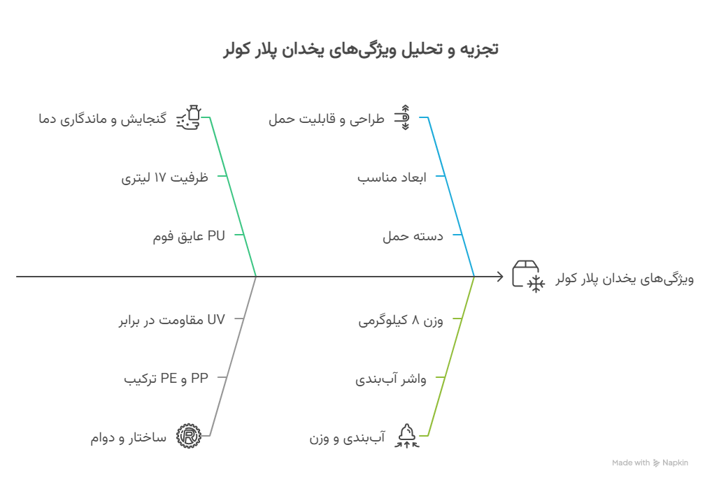 ویژگی_ها و مزایای یخدان پلار کولر - visual selection