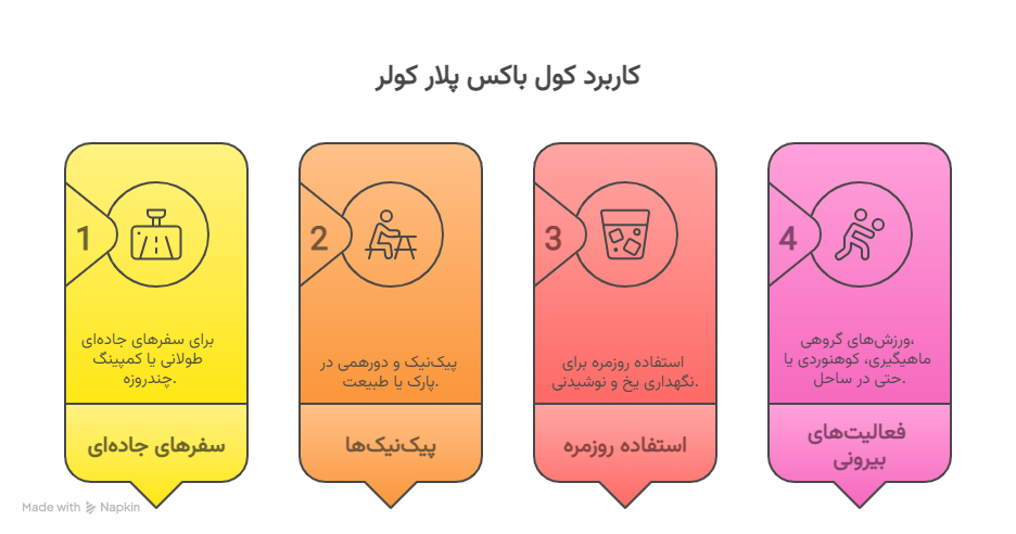 کاربرد کول باکس پلار کولر - visual selection