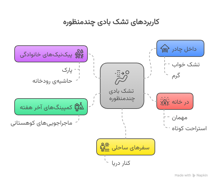 کاربردها و موقعیت_های استفاده 