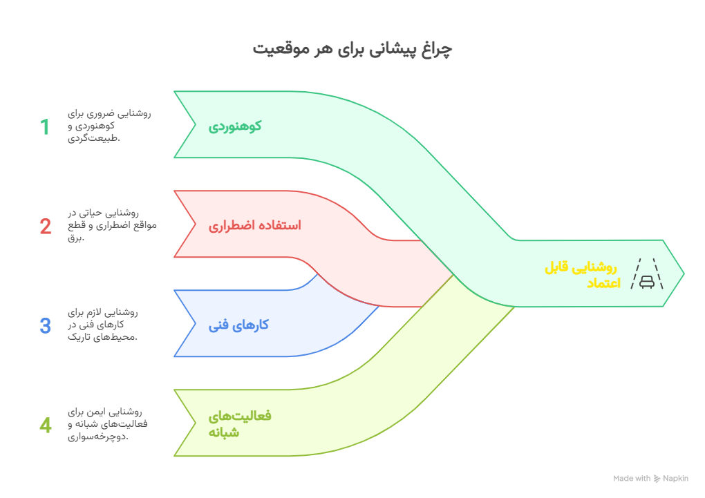 کاربردهای هدلایت باتری خور 