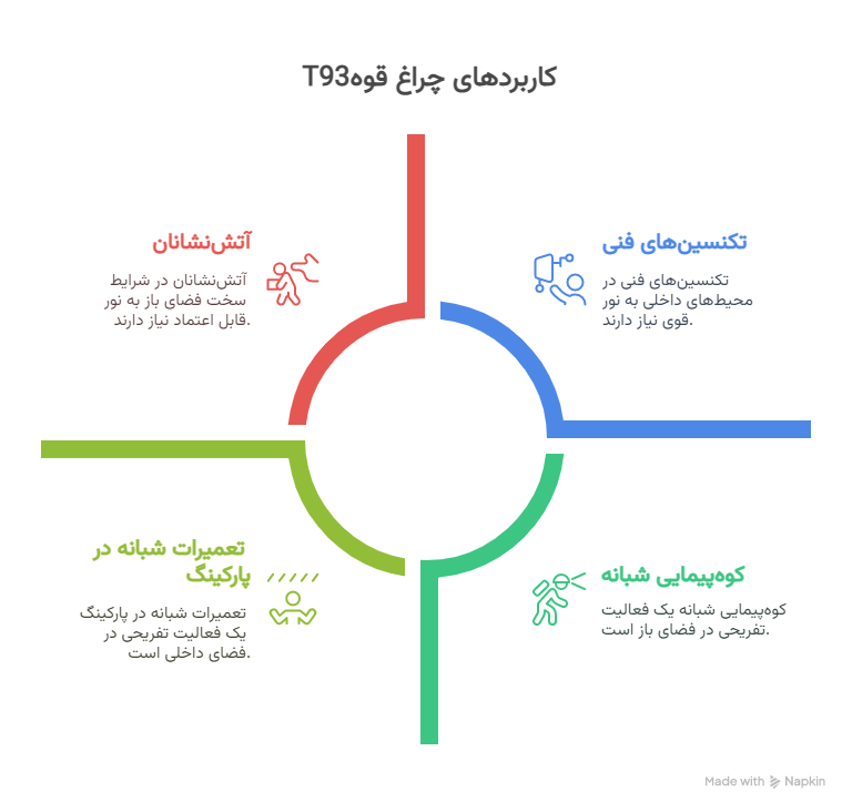 کاربردهای پیشنهادی برای چراغ قوه T93 - visual selection