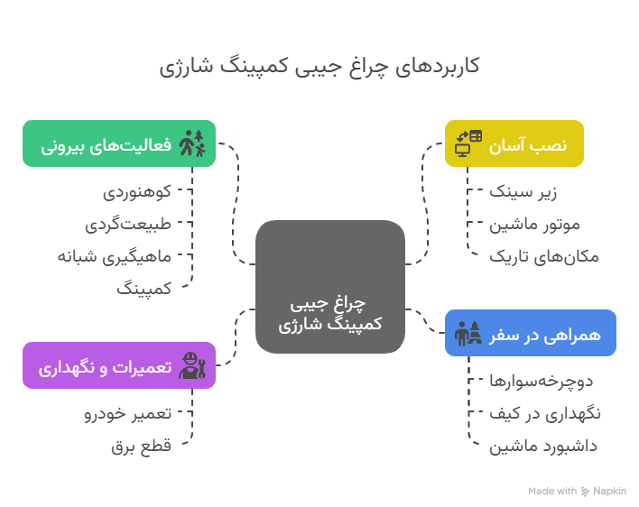 کاربردهای چراغ جیبی کمپینگ شارژی -