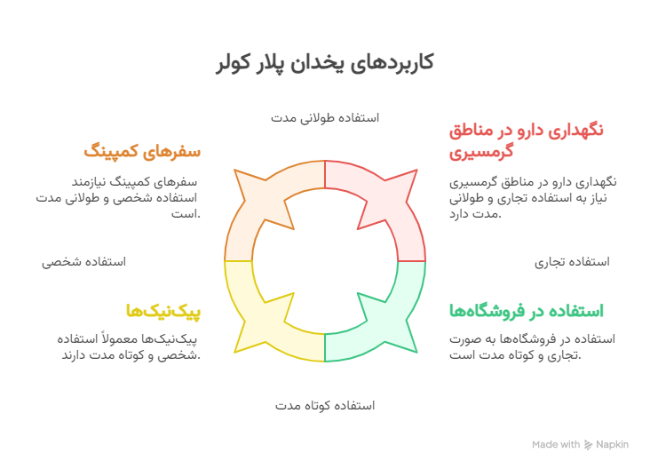 کاربردهای یخدان پلار کولر - visual selection