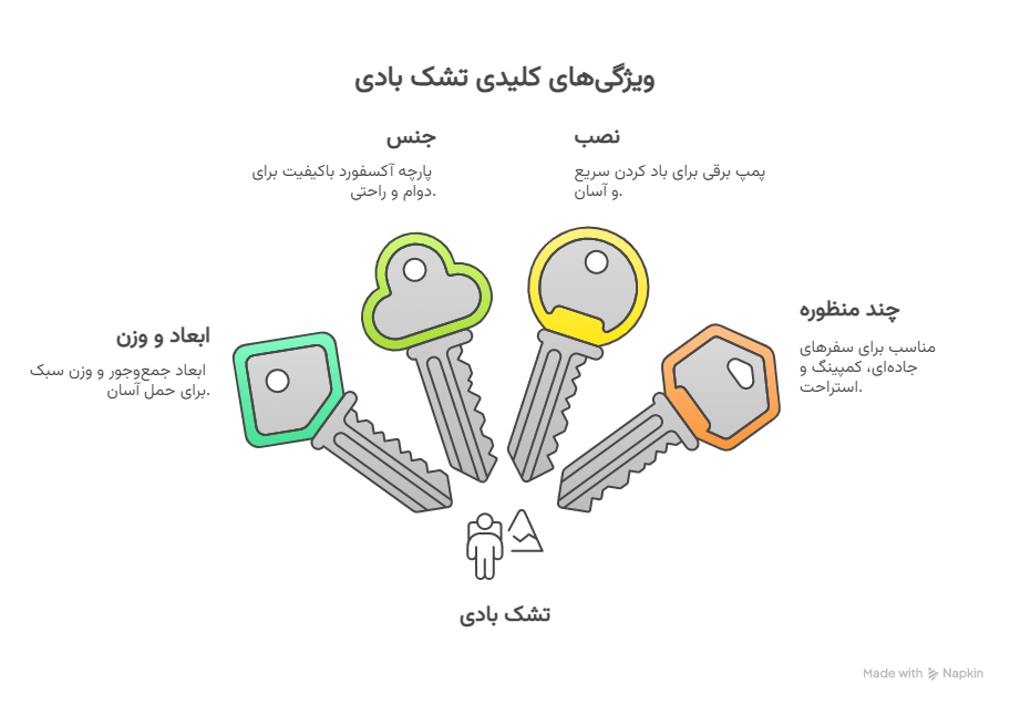 visual selection