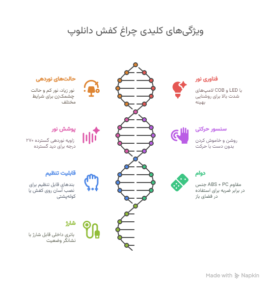 ویژگی_ها و مزایای چراغ کفش دانلوپ - 