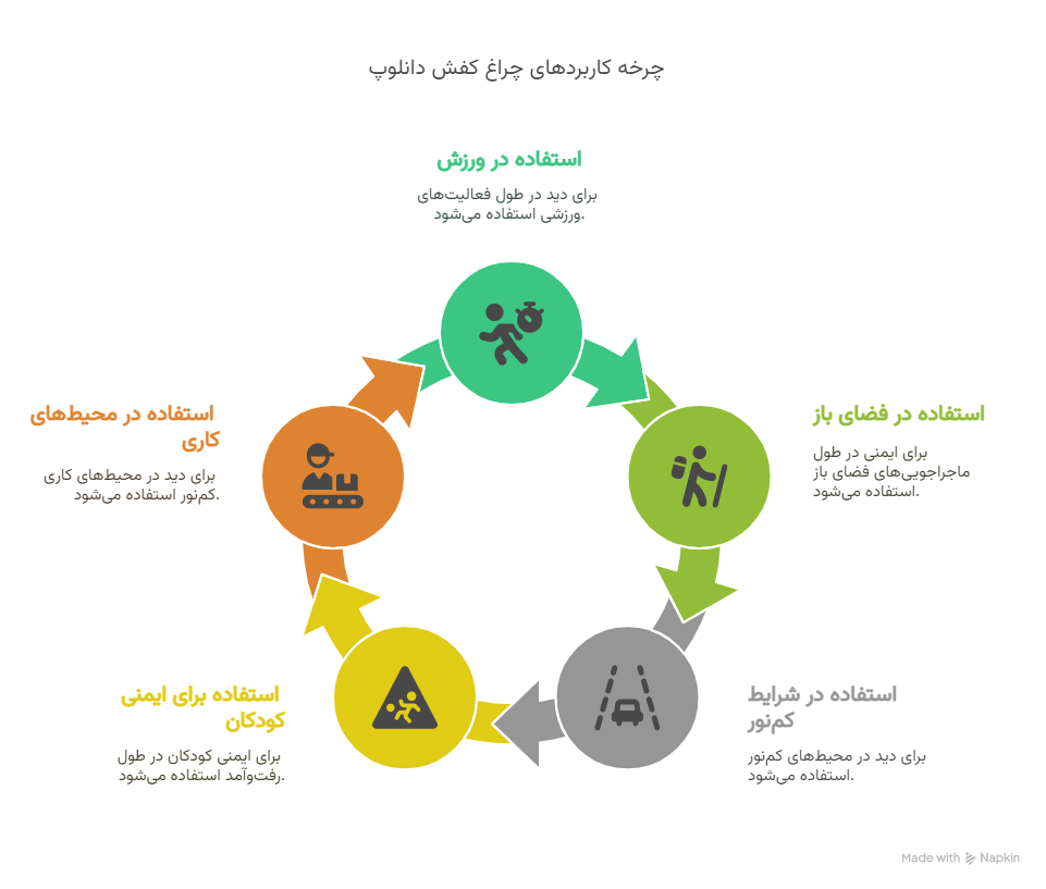کاربردها؛ روشنایی بی_وقفه در هر موقعیتی - 