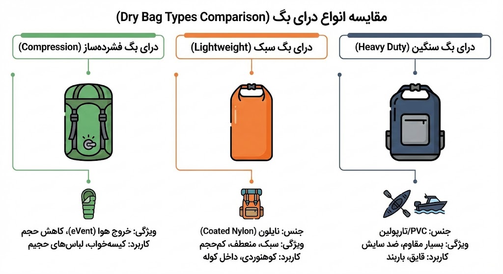 مقایسه انواع درای بگ
