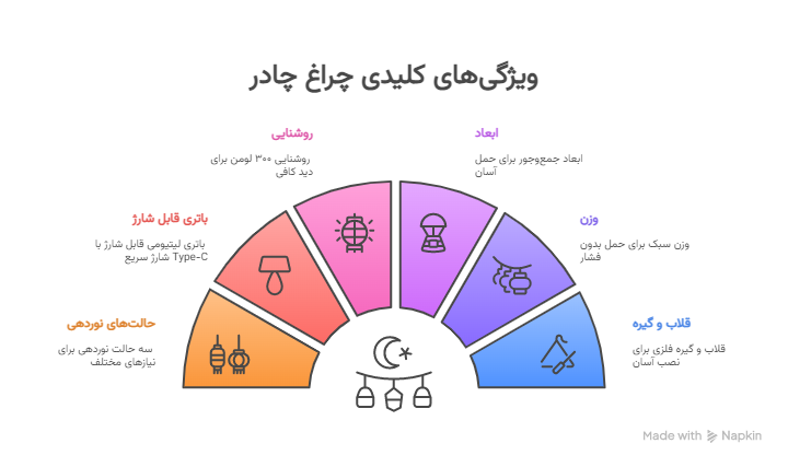ویژگی_ها و مزایای چراغ شارژی چادر آویزی - 