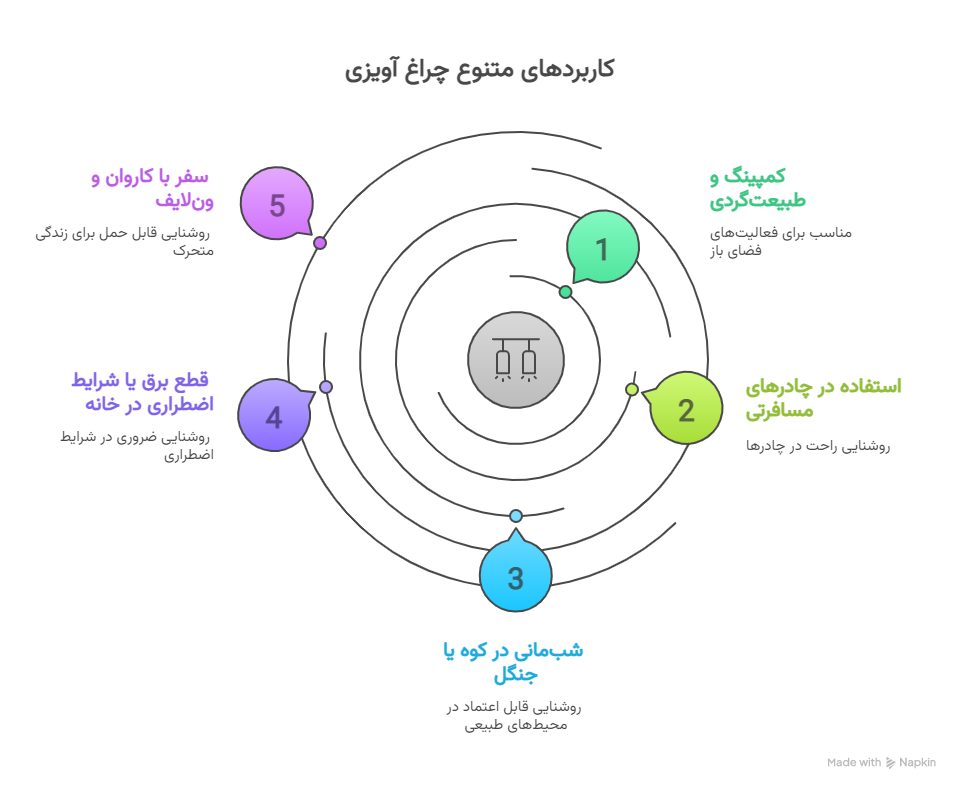 کاربردها؛ جایی که این چراغ می_درخشد - 